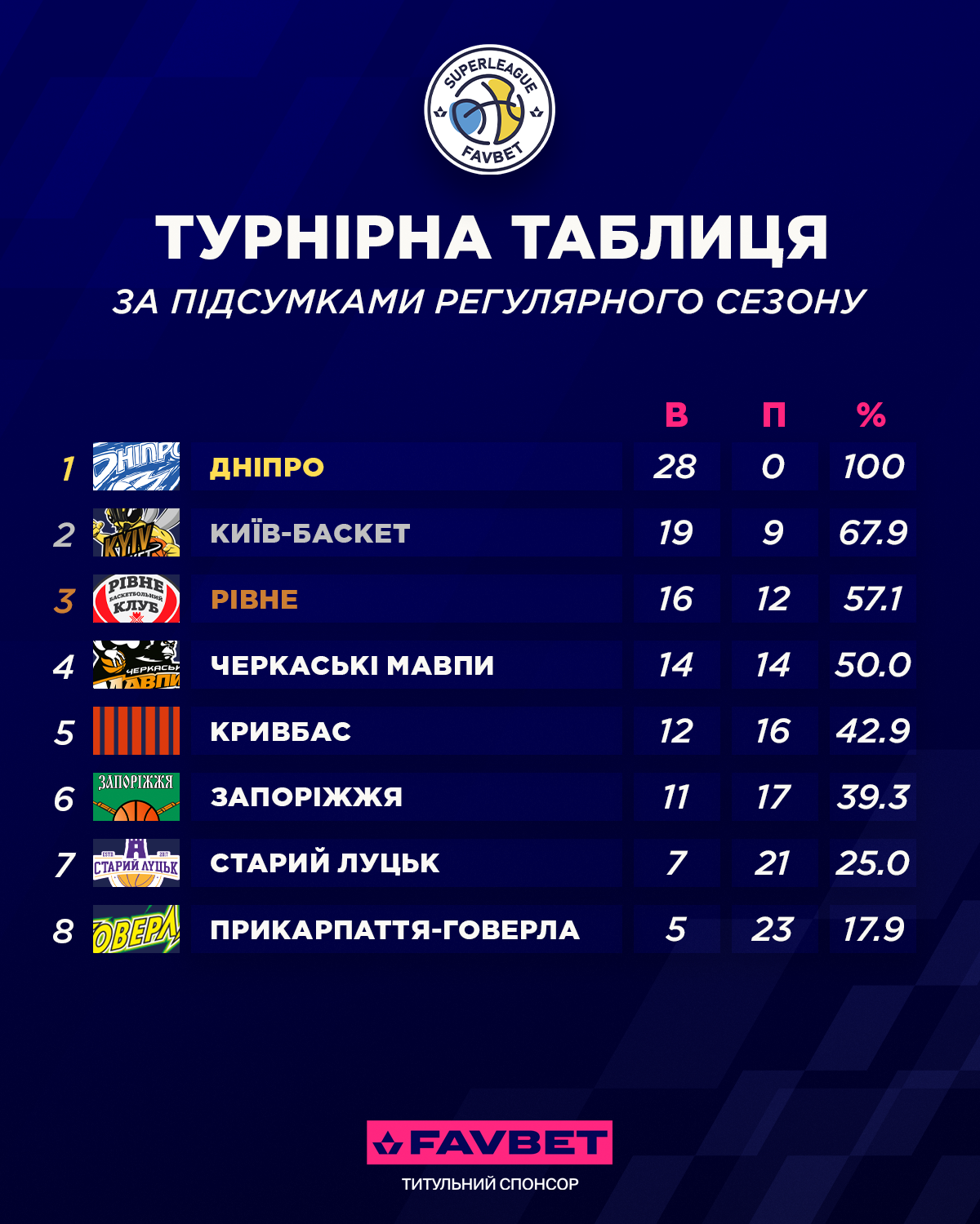 "Днепр" с повторением рекорда, все клубы - в плей-офф: особенности сезона баскетбольной Суперлиги